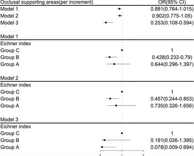 Association of occlusal support with type 2 diabetes: A community-based study